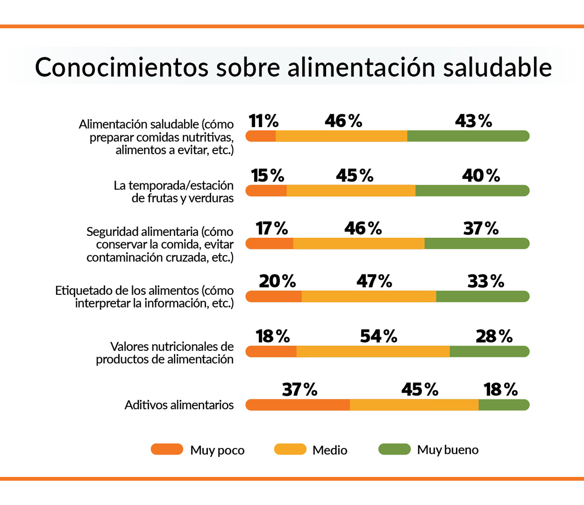 conocimientos sobre alimentación y nutrición